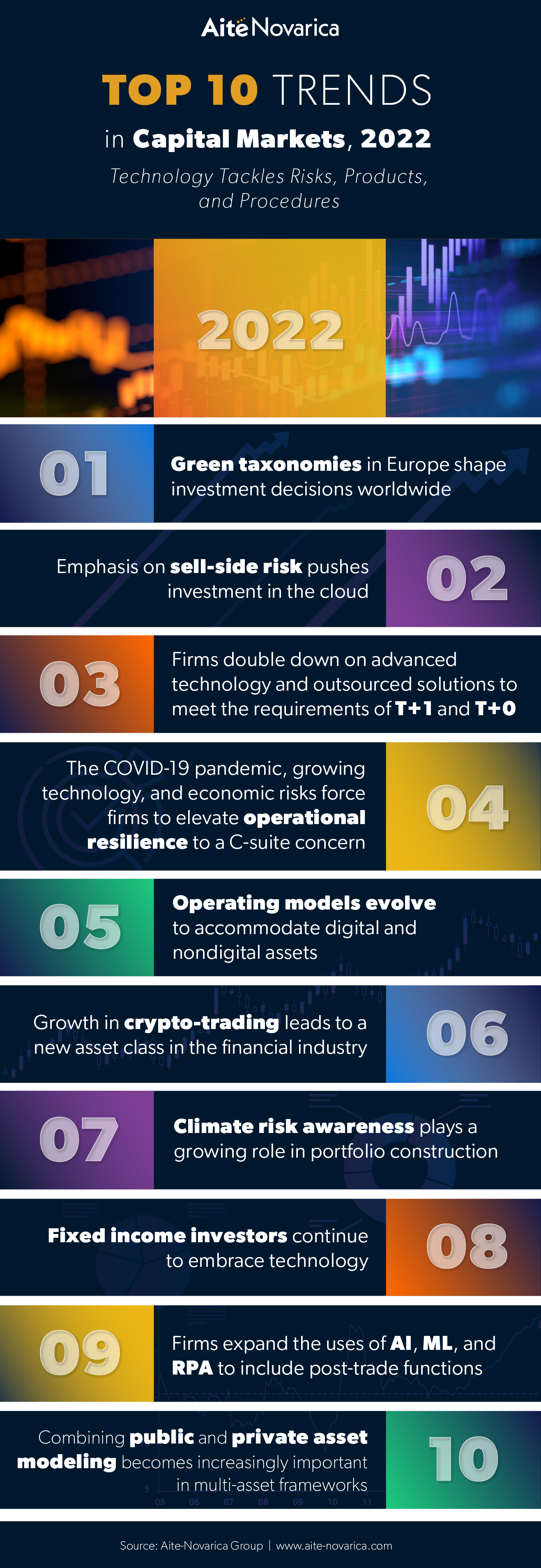 Top 10 Trends in Capital Markets, 2022 Technology Tackles Risk